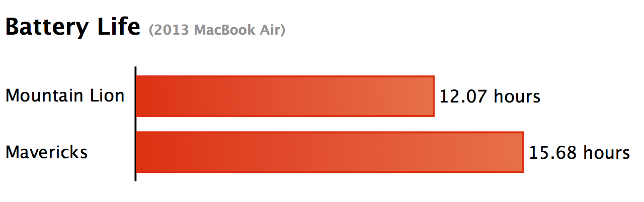 Mavericks, Haswell'li MacBook Air'ın pil ömrünü 3 saate kadar uzatıyor