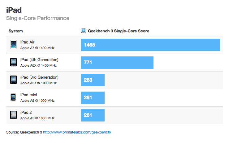 iPad Air, 1.4GHz'lik A7 işlemcisiyle 4.nesil iPad'i ikiye katladı