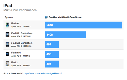 iPad Air, 1.4GHz'lik A7 işlemcisiyle 4.nesil iPad'i ikiye katladı