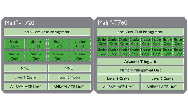 ARM'dan mobil dünyanın en güçlü GPU'su Mali-T760