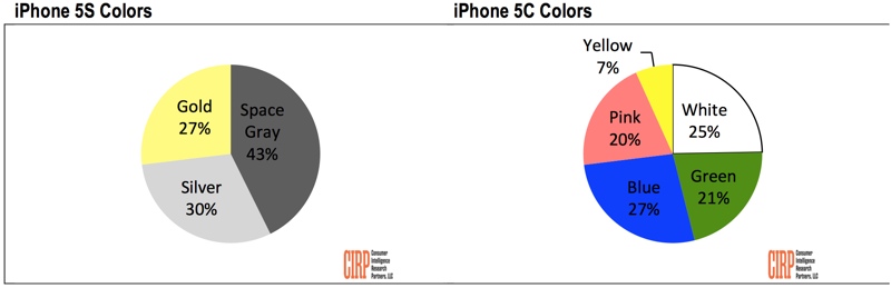 iPhone 5s ve 5c'nin hangi renkleri daha fazla satıldı ?