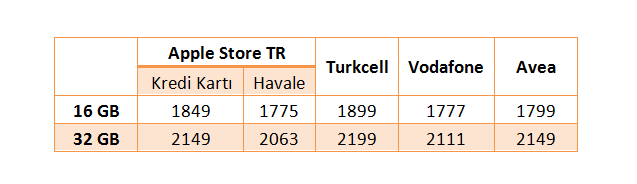 iPhone 5s & 5c en uygun fiyata nereden alınır ?