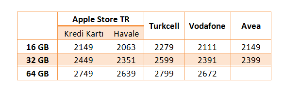 iPhone 5s & 5c en uygun fiyata nereden alınır ?