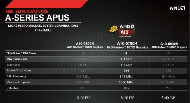 AMD yeni işlemci modeli Fusion A10-6790K'yı duyurdu