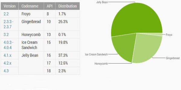 Android Jelly Bean yüzde 50 kullanım oranını geçti