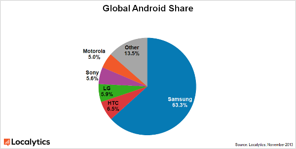 Analiz : Samsung cihazları Android dünyasının yüzde 63'üne hakim