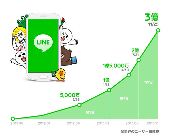 Line uygulaması 300 milyon kullanıcı sayısını geçti
