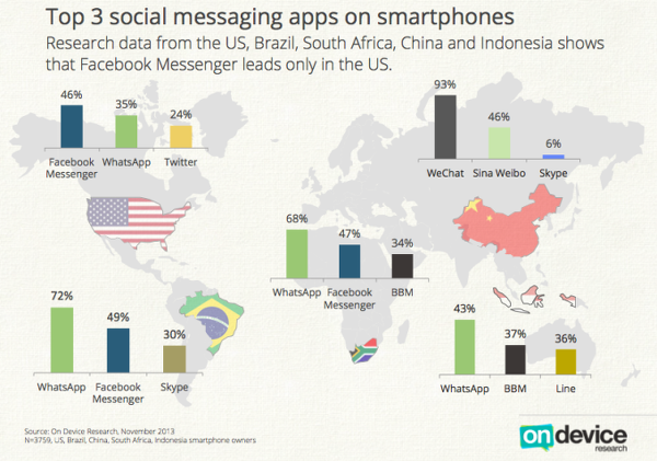 Araştırma : WhatsApp mobil dünyanın en çok kullanılan mesajlaşma uygulaması