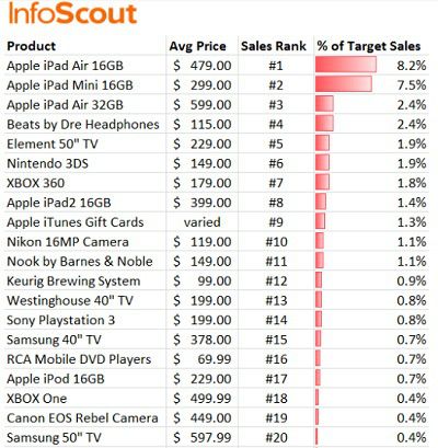 iPad Air, Black Friday'e damgasını vurdu