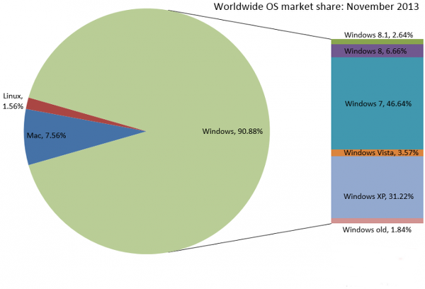 Analiz : Windows 8.1 hızlı yükseliyor ancak istenen düzeyde değil