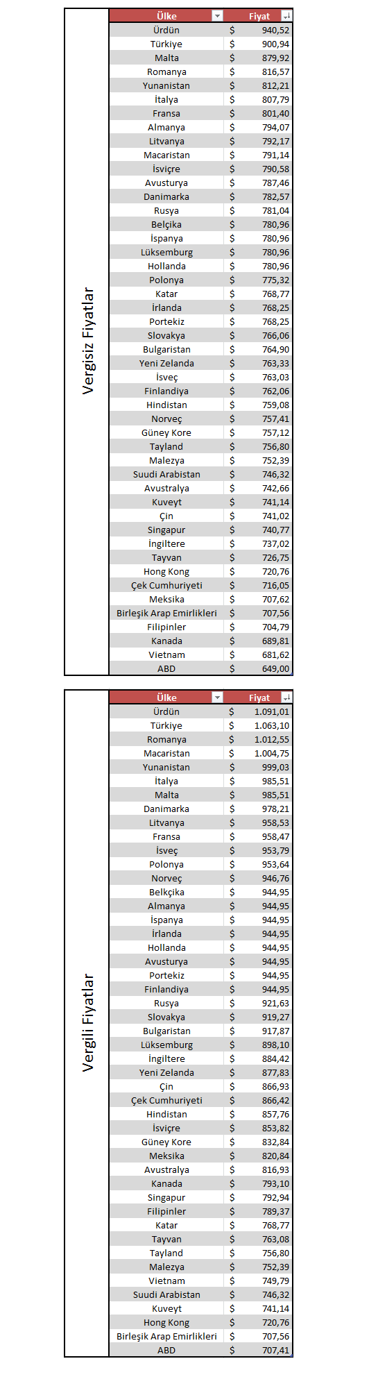 Günün sorusu: iPhone 5s'in en pahalı satıldığı 2.ülke neresidir ?