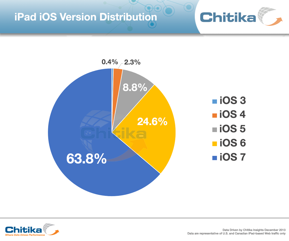 iOS 7'nin kullanım oranı %75'e yaklaşıyor