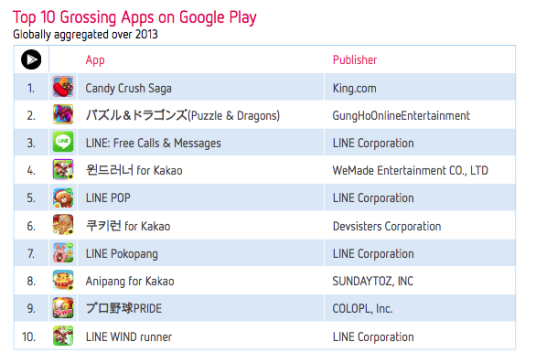 Analiz : Yılın en çok kazandıran uygulamaları Clash of Clans ve Candy Crush Saga oldu