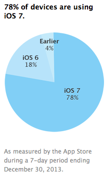 Apple: iOS 7'nin kullanım oranı %78'e yükseldi
