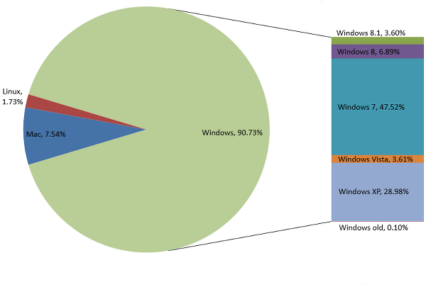 Analiz : Aralık ayında Windows 8 sürümleri yüzde 10 sınırını geçti