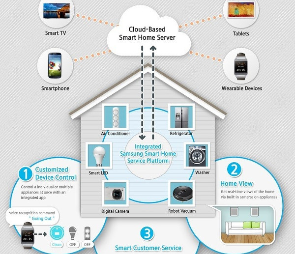 CES 2014 : Samsung'dan Smart Home akıllı ev otomasyon sistemi