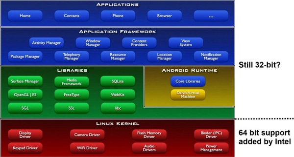 Intel : Android çekirdeğinin 64-bit versiyonu üzerindeki çalışmalarımız tamamlandı