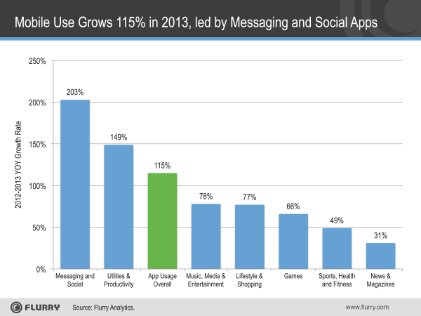 Analiz : Mesajlaşma ve sosyal ağ uygulamaları zirvede