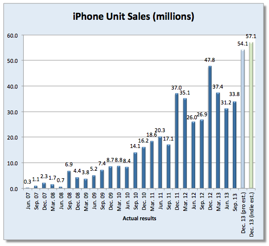 Apple, son çeyrekte rekor sayıda iPhone satışı gerçekleştirmiş olabilir
