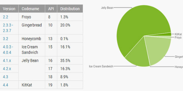 Jelly Bean kullanım oranı yüzde 60'ı geçti