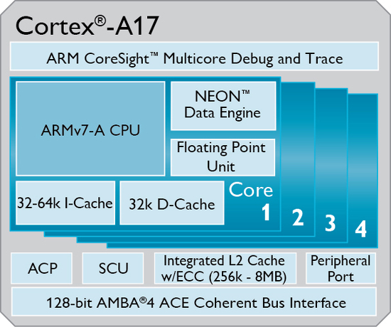 ARM, orta seviyeye yönelik Cortex-A17 çekirdeğini lanse etti