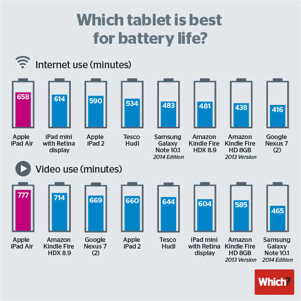 iPad Air, en uzun pil ömrü sunan tablet oldu