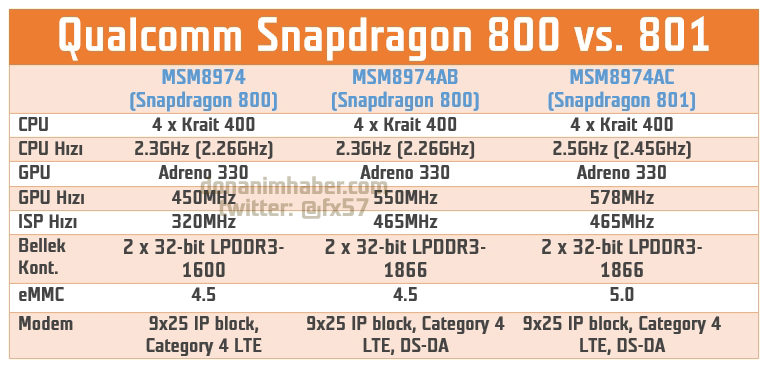 Qualcomm mevcut mimarisinin en hızlı işlemcisini duyurdu: Snapdragon 801
