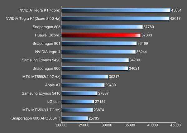 Huawei'nin Kirin 920 yongaseti benchmark skorlarında Snapdragon 805'i zorluyor
