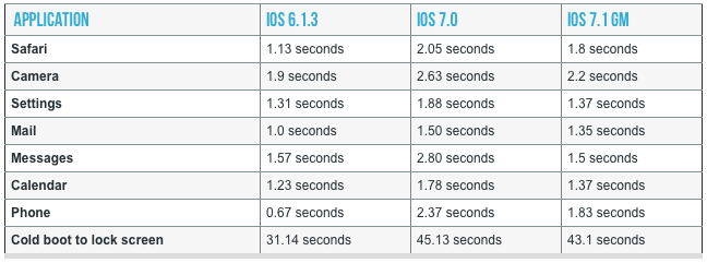 iOS 7.1, iPhone 4'e yeniden hayat veriyor