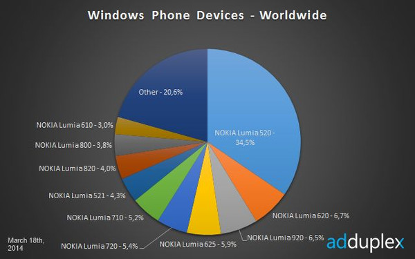 Analiz : Lumia 52x serisi ekosistemdeki hakimiyetini artırıyor