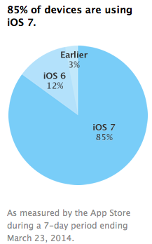 iOS 7’nin kullanım oranı %85’e ulaştı