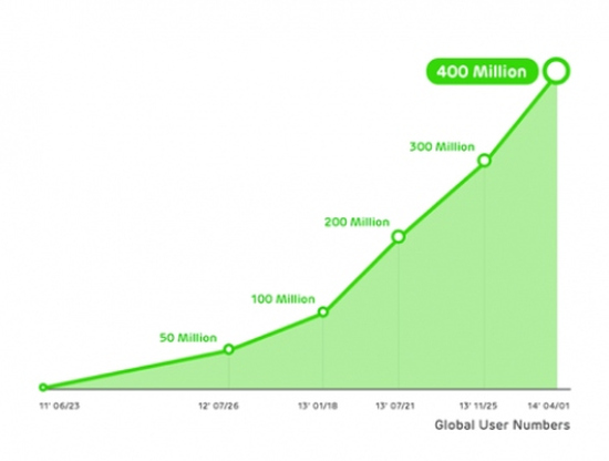 LINE 400 milyon kullanıcı sayısını geride bıraktı