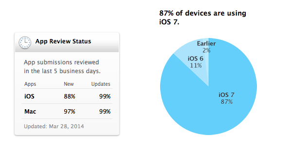 iOS 7 benimsenme oranı yüzde 87 oldu