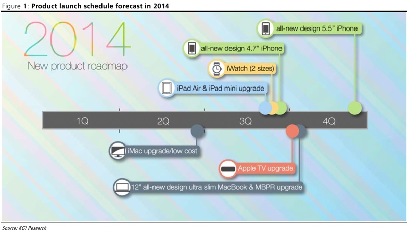 Apple'ın 2014'deki yol haritası: iPhone 6, iWatch, iPad Air 2, 12' MacBook Pro & Uygun fiyatlı iMac