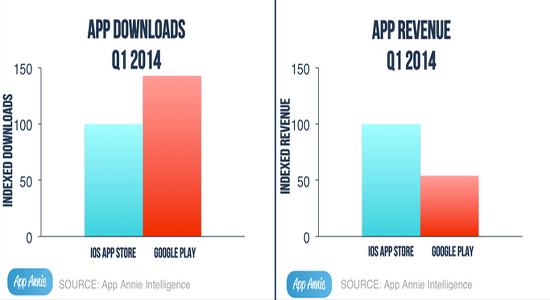 Yılın ilk çeyreğinde App Store kar dağıtımı Google Play'den yüzde 84 daha fazla