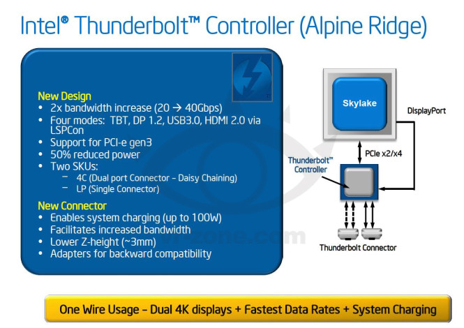 Thunderbolt 3'ün teknik detayları sızdı: 40Gbps, 100W'a kadar şarj edebilme, %50 daha düşük enerji