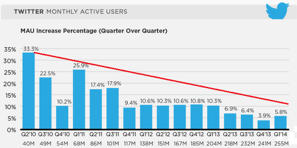 Twitter aylık aktif kullanıcı artışı yavaşladı