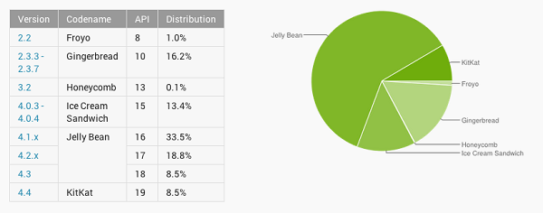 Güncel Android kullanım oranları açıklandı, KitKat'ın yükselişi sürüyor
