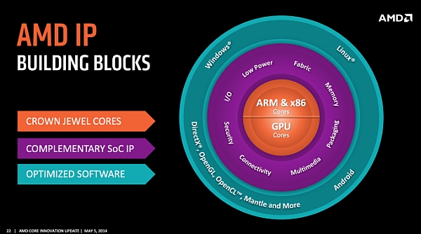 AMD özüne dönüyor: ARM-x86 pin uyumu, K12 özel ARM çekirdeği, yeni X86 mimarisi ve Android'e adım...