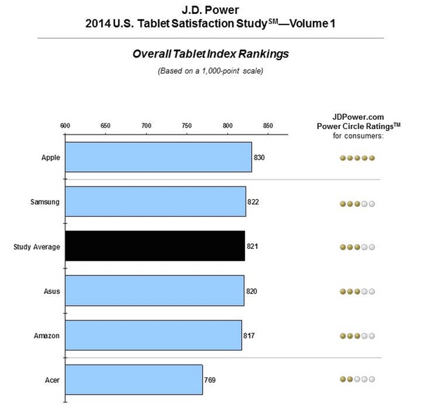 J.D. Power'a göre tüketicilerin en memnun kaldığı tablet: iPad