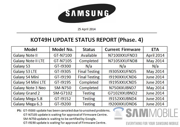 Samsung'un KitKat güncelleme takvimi sızdırıldı, Galaxy S3 güncellemesi iptal edildi