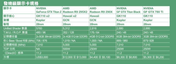 Nvidia GeForce GTX Titan Z'nin ilk test sonuçları: AMD Radeon R9 295X2'den yavaş!