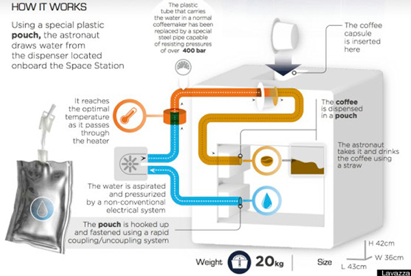 Uluslararası Uzay İstasyonu için espresso makinesi: ISSpresso