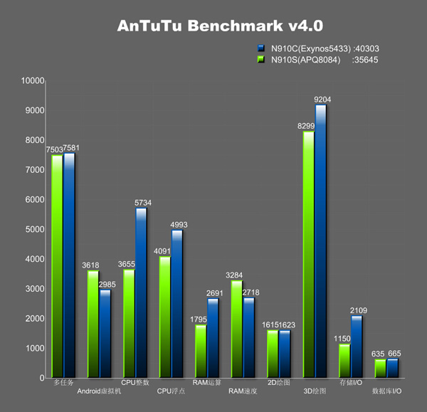 Exynos 5433 yongaseti AnTuTu'da zirveye oynuyor