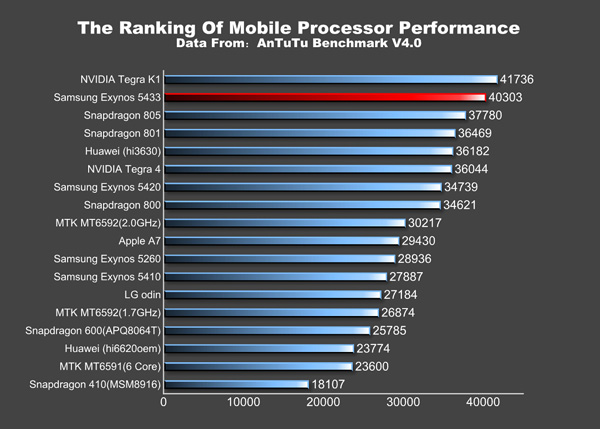 Exynos 5433 yongaseti AnTuTu'da zirveye oynuyor