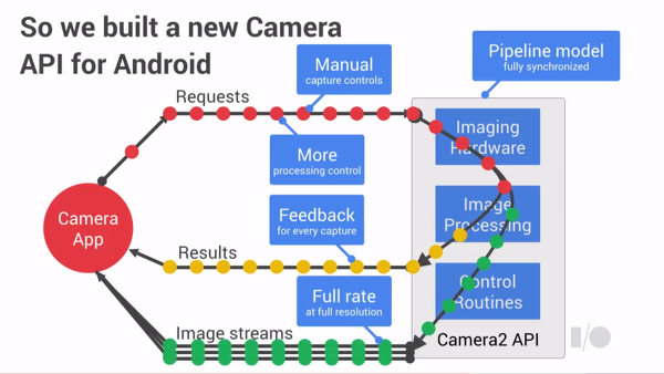 Android L ile birlikte kamera yazılımı da güçleniyor