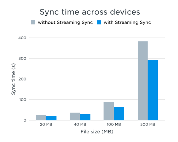 Dropbox, streaming sync özelliğiyle büyük boyutlu dosyaların senkronizasyon süresini hızlandırıyor