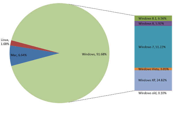 Analiz : Windows 8 sürümleri kan kaybediyor