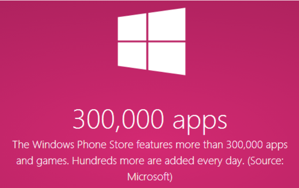 Windows Phone uygulama mağazası 300 bin uygulama sayısına ulaştı
