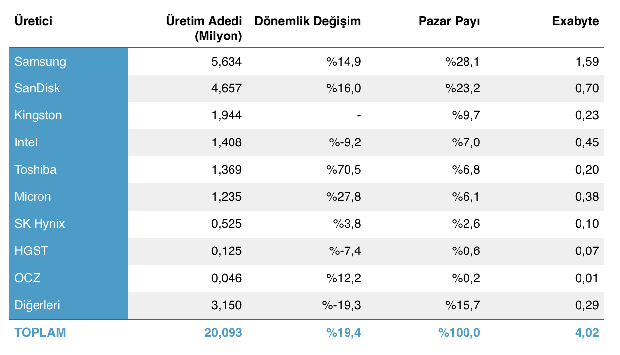 SSD Satışlarına Dair Çarpıcı Rakamlar